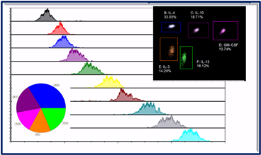 Flow Cytometry Application Examples